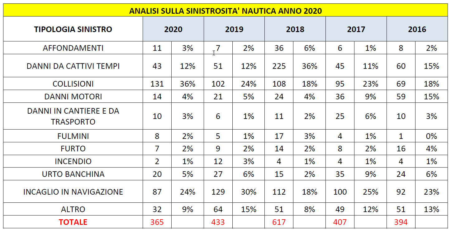 Accidentes náuticos 2020